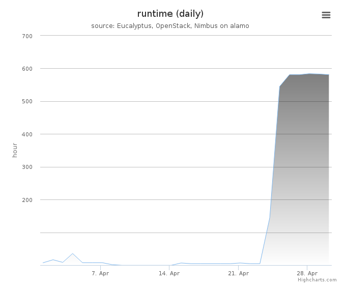 Wall time (hours, daily)