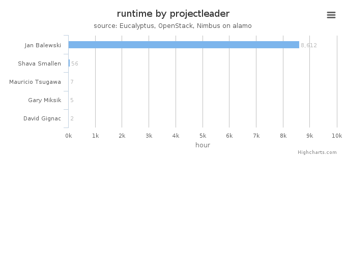 Wall time (hours) by project leader