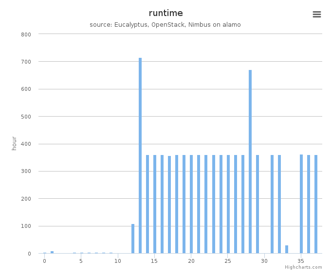 Wall time (hours) by systems in Cluster (alamo)