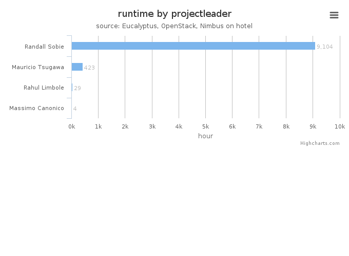 Wall time (hours) by project leader