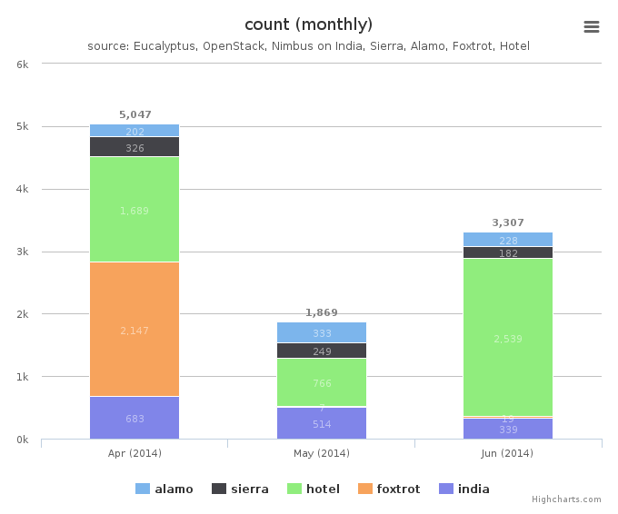 Figure 4: VMs count by Clusters (monthly)