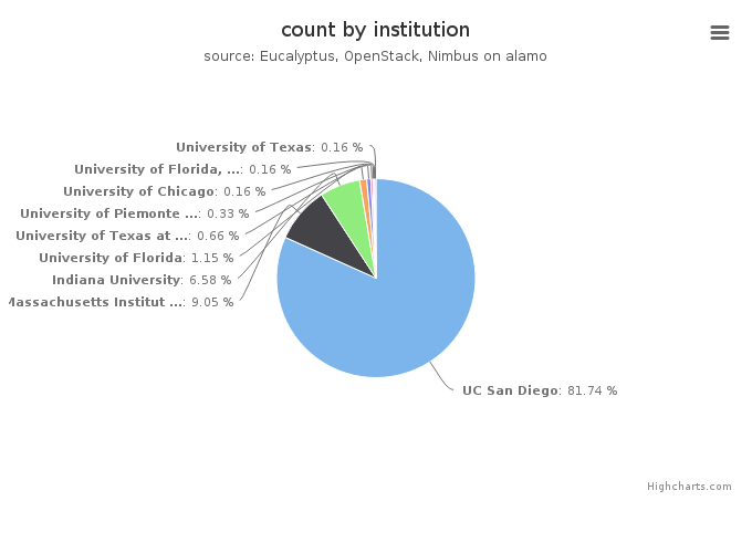 VMs count by institution