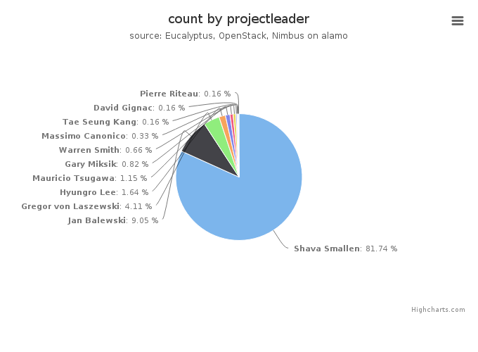 VMs count by project leader