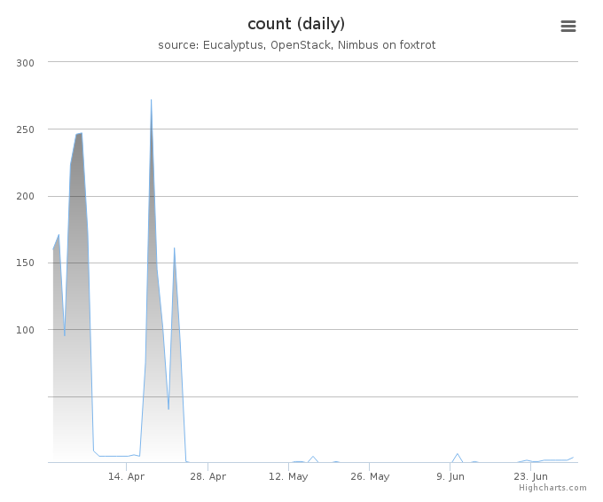 VMs count (daily)