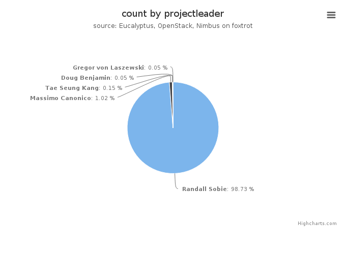 VMs count by project leader