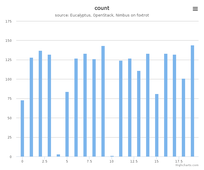 VMs count by systems in Cluster (foxtrot)