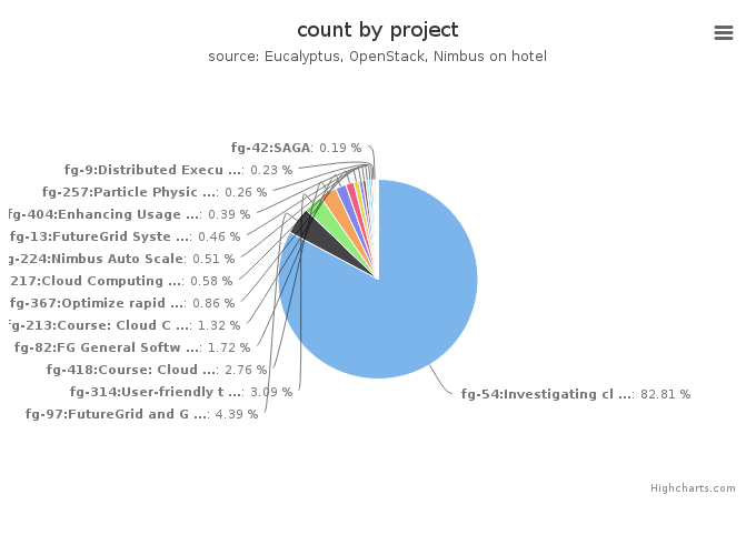 VMs count by project