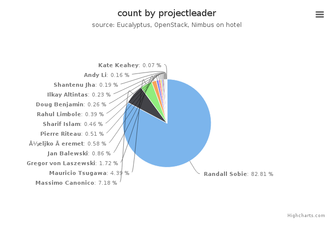 VMs count by project leader