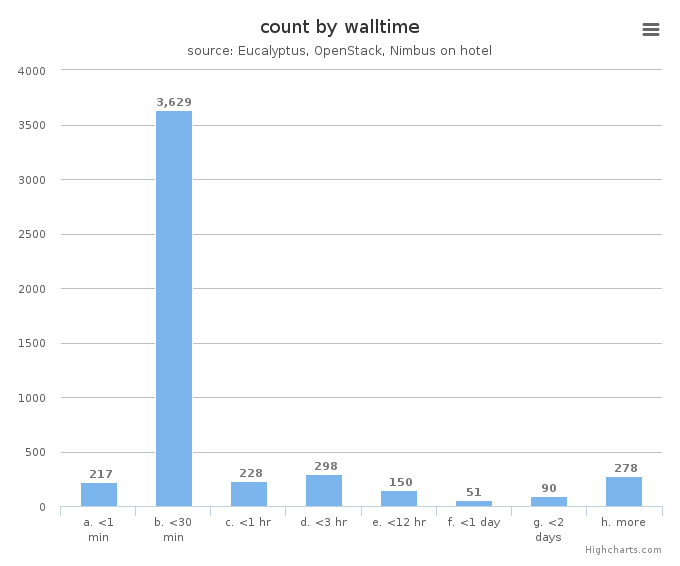 VM count by wall time