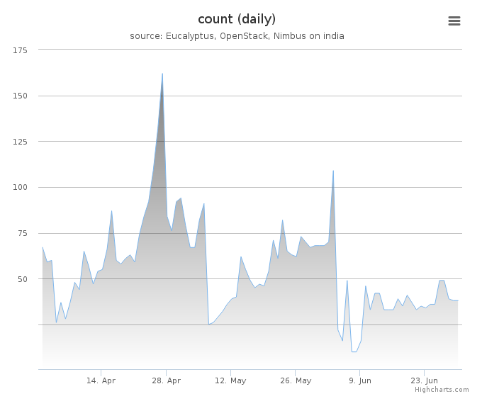 VMs count (daily)