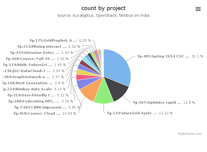 VMs count by project