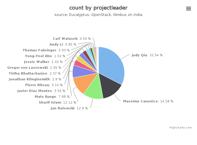 VMs count by project leader