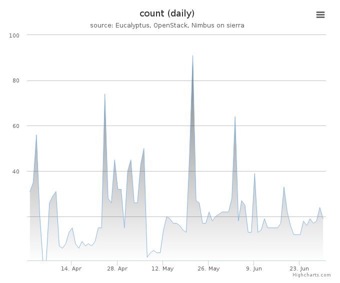 VMs count (daily)