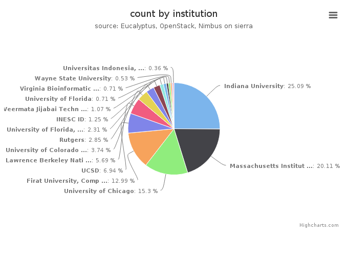 VMs count by institution