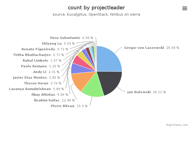 VMs count by project leader