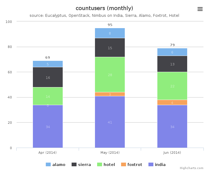 Figure 6: Users count by Clusters (Monthly)