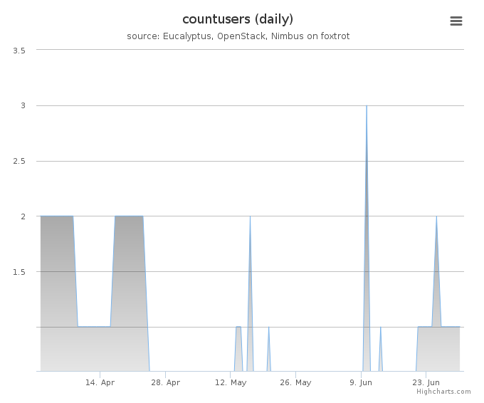 Users count (daily)