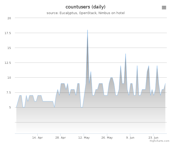 Users count (daily)