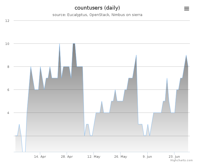 Users count (daily)