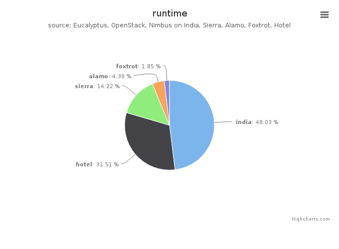 Wall time (hours) by Clusters