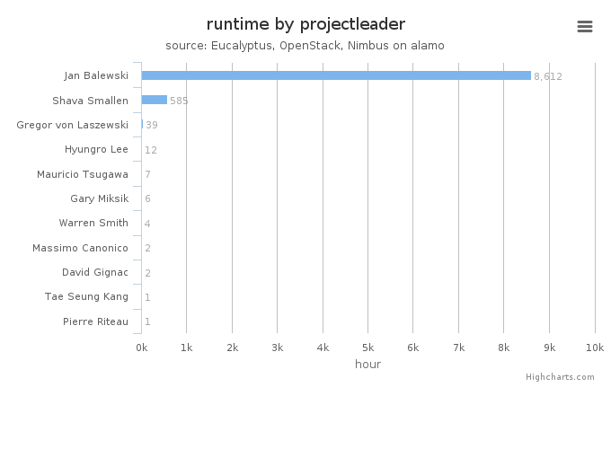 Wall time (hours) by project leader