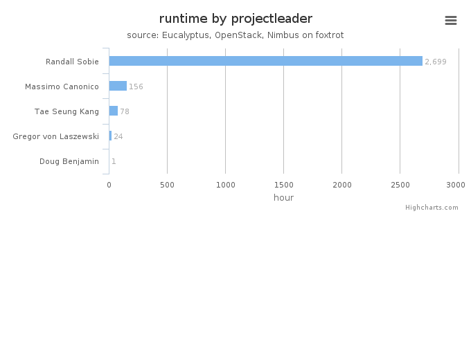 Wall time (hours) by project leader