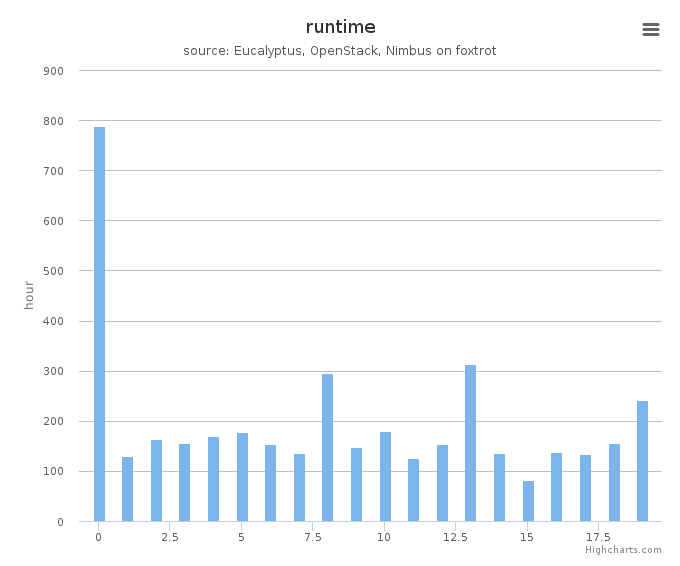 Wall time (hours) by systems in Cluster (foxtrot)