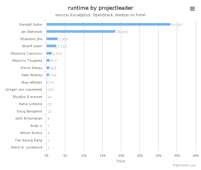 Wall time (hours) by project leader