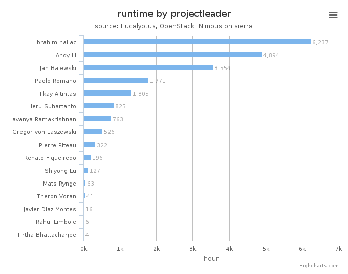 Wall time (hours) by project leader