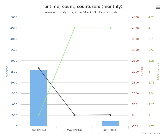 Average Monthly Usage Data (Wall time, Launched VMs, Users)