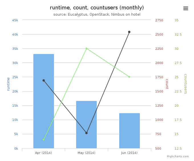 Average Monthly Usage Data (Wall time, Launched VMs, Users)