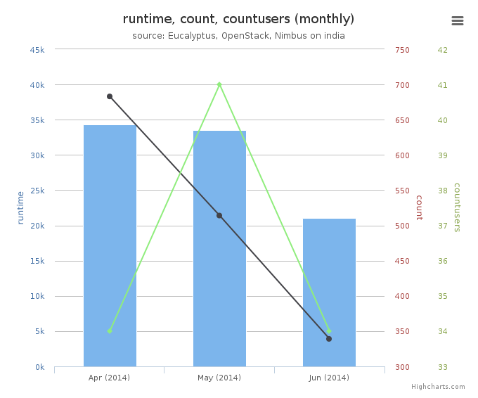 Average Monthly Usage Data (Wall time, Launched VMs, Users)