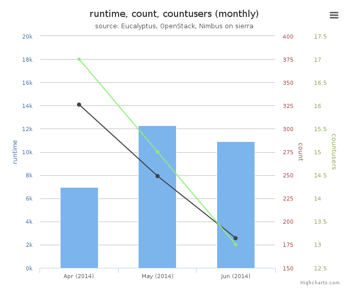 Average Monthly Usage Data (Wall time, Launched VMs, Users)