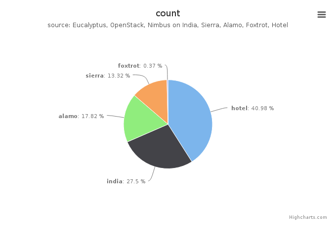 Figure 3: VMs count by Clusters