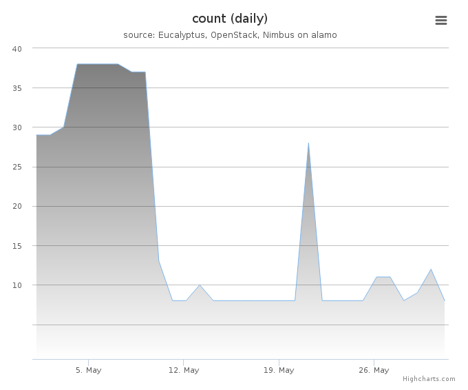 VMs count (daily)