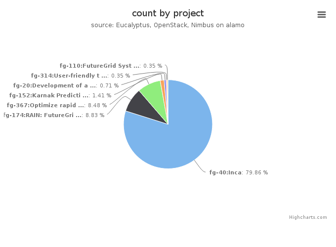 VMs count by project