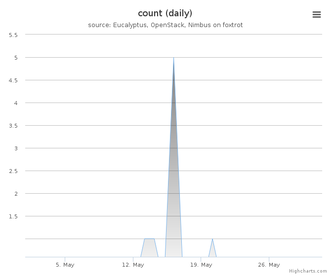 VMs count (daily)