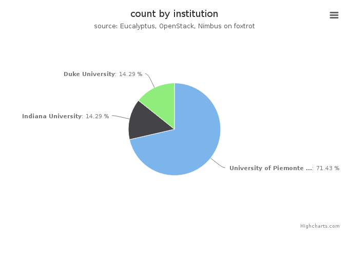 VMs count by institution