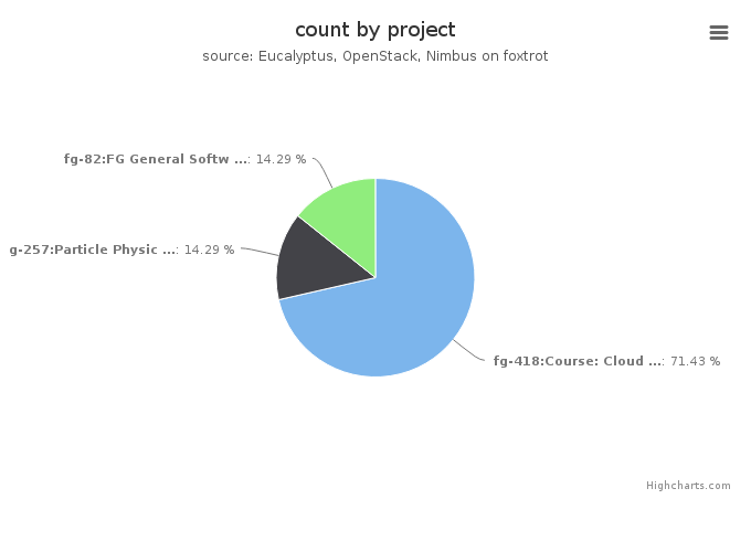 VMs count by project