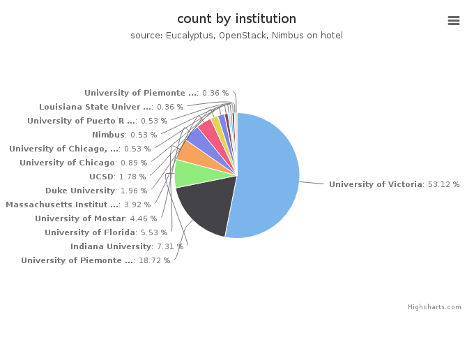 VMs count by institution