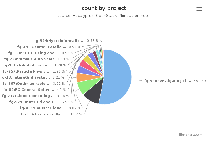 VMs count by project