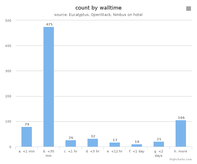 VM count by wall time