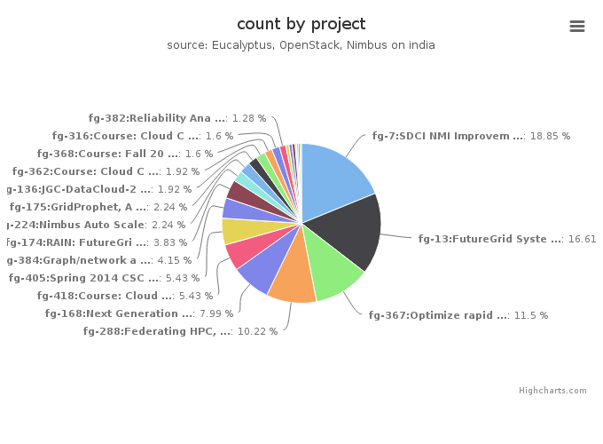 VMs count by project