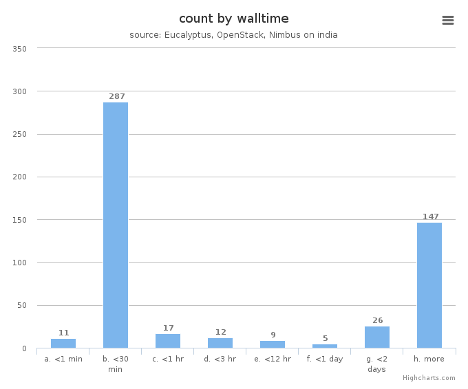 VM count by wall time