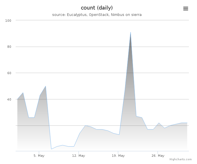 VMs count (daily)