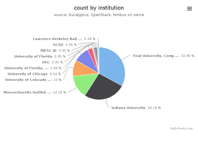 VMs count by institution