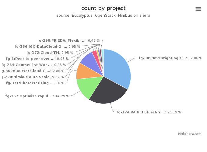 VMs count by project