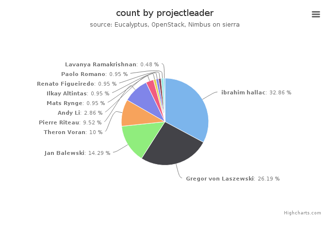 VMs count by project leader