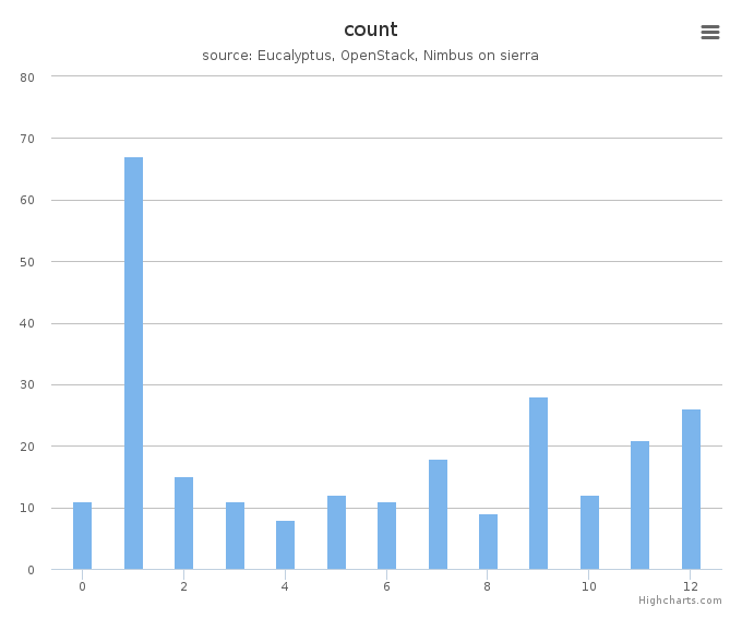 VMs count by systems in Cluster (sierra)