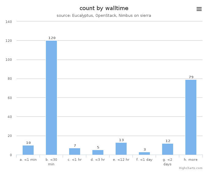 VM count by wall time